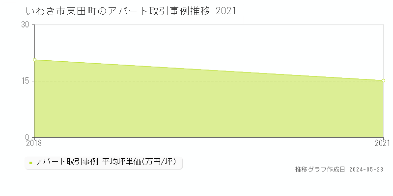 いわき市東田町のアパート価格推移グラフ 