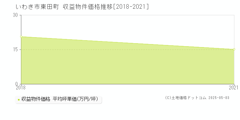 東田町(いわき市)の収益物件価格推移グラフ(坪単価)[2018-2021年]