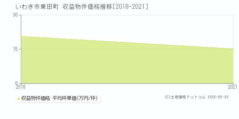 いわき市東田町のアパート価格推移グラフ 