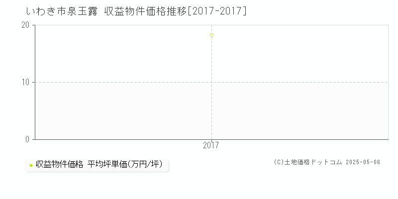 泉玉露(いわき市)の収益物件価格推移グラフ(坪単価)[2017-2017年]