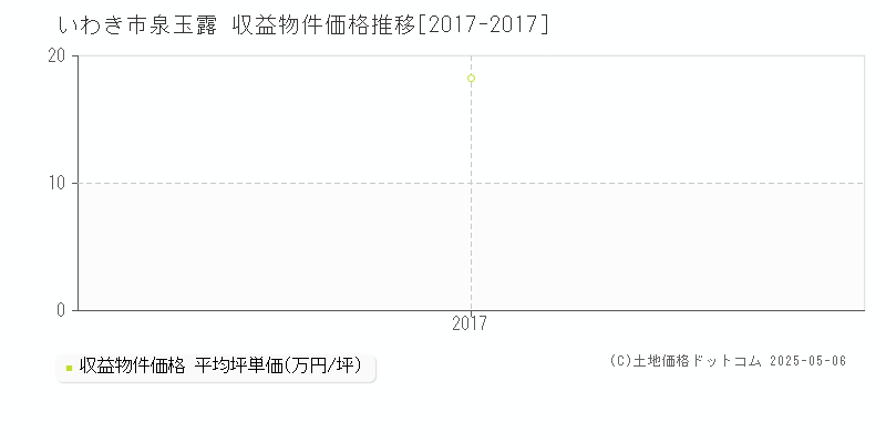 いわき市泉玉露のアパート価格推移グラフ 