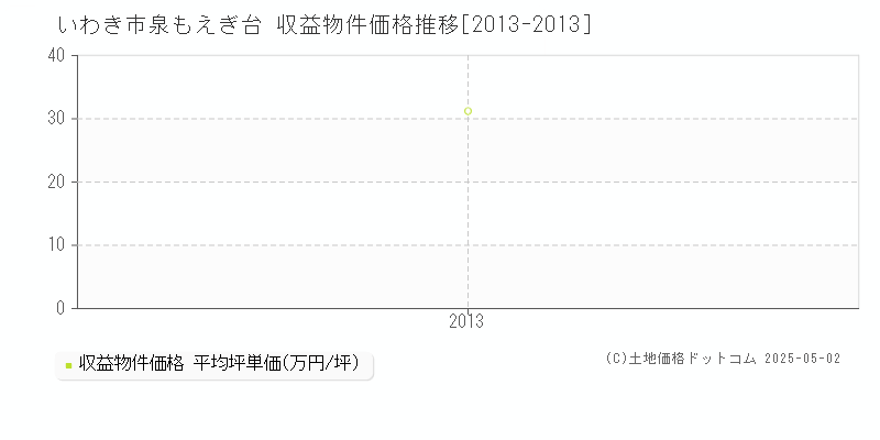 泉もえぎ台(いわき市)の収益物件価格推移グラフ(坪単価)[2013-2013年]