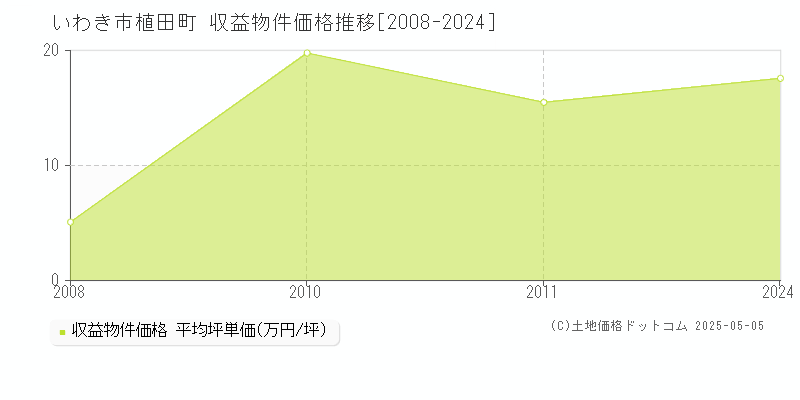 植田町(いわき市)の収益物件価格推移グラフ(坪単価)[2008-2024年]