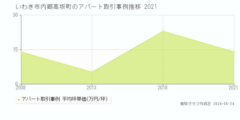 いわき市内郷高坂町のアパート価格推移グラフ 