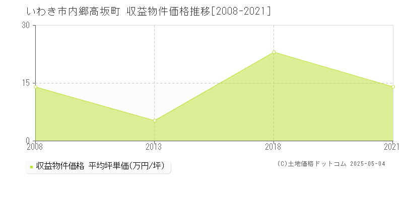 内郷高坂町(いわき市)の収益物件価格推移グラフ(坪単価)[2008-2021年]