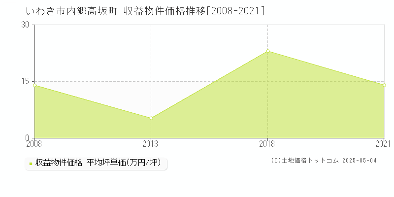 いわき市内郷高坂町のアパート価格推移グラフ 