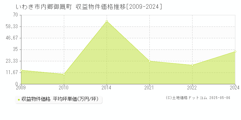 内郷御厩町(いわき市)の収益物件価格推移グラフ(坪単価)[2009-2024年]