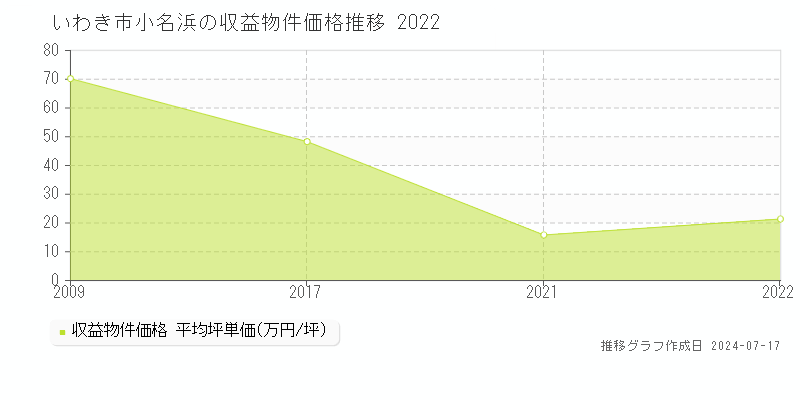 いわき市小名浜のアパート価格推移グラフ 