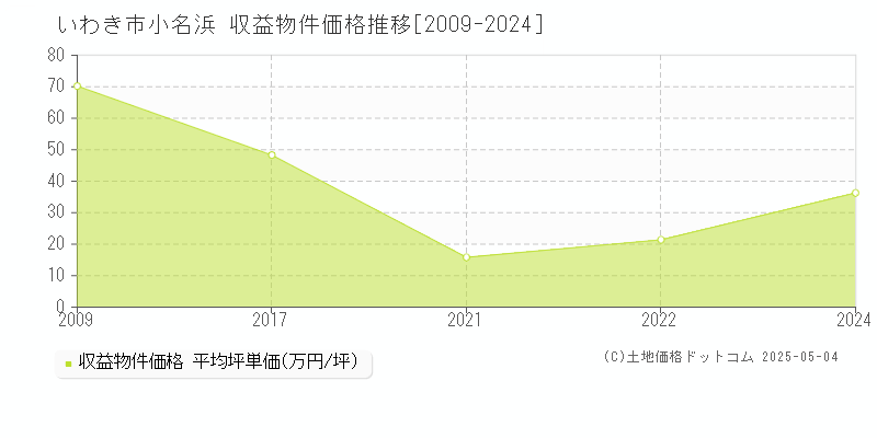 小名浜(いわき市)の収益物件価格推移グラフ(坪単価)[2009-2024年]