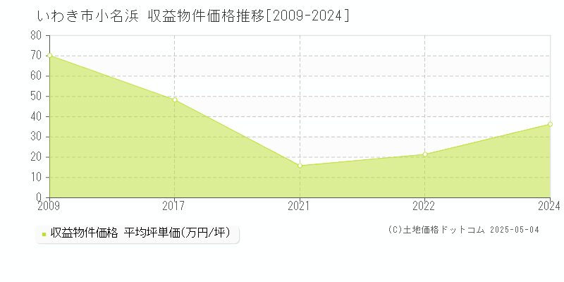 いわき市小名浜のアパート価格推移グラフ 