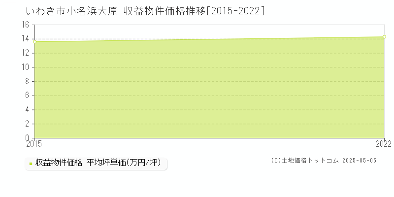 小名浜大原(いわき市)の収益物件価格推移グラフ(坪単価)[2015-2022年]