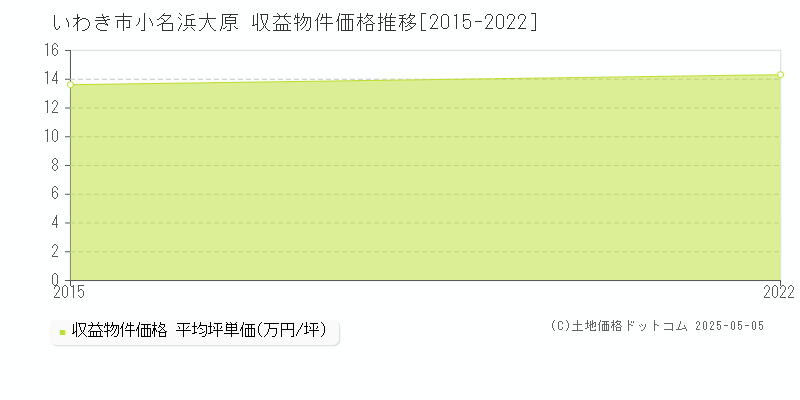 いわき市小名浜大原のアパート価格推移グラフ 