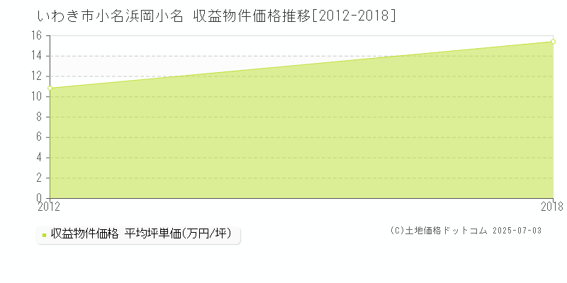 いわき市小名浜岡小名のアパート価格推移グラフ 