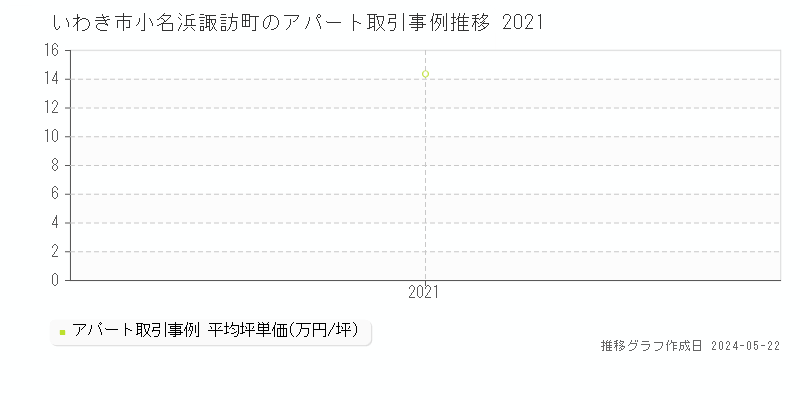 いわき市小名浜諏訪町のアパート価格推移グラフ 