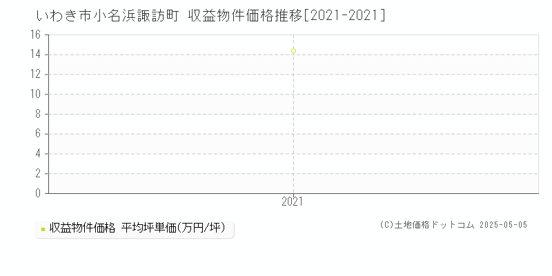 いわき市小名浜諏訪町のアパート価格推移グラフ 