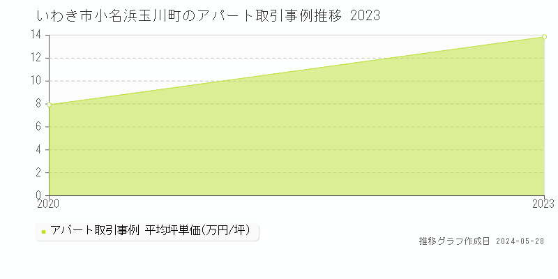 いわき市小名浜玉川町のアパート価格推移グラフ 