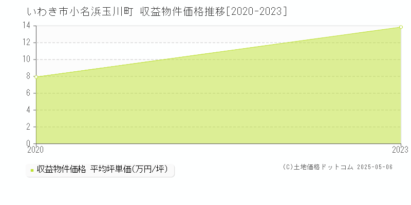 小名浜玉川町(いわき市)の収益物件価格推移グラフ(坪単価)[2020-2023年]