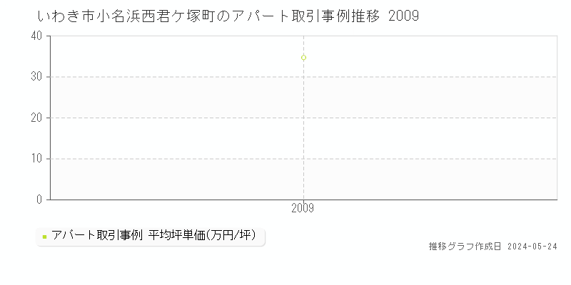 いわき市小名浜西君ケ塚町のアパート価格推移グラフ 