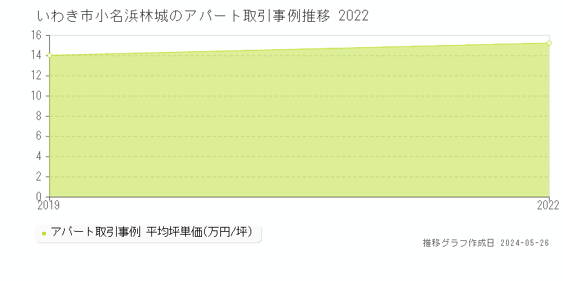 いわき市小名浜林城のアパート価格推移グラフ 