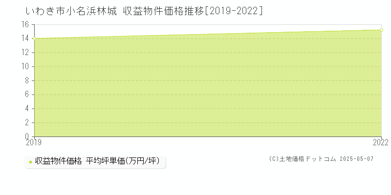 小名浜林城(いわき市)の収益物件価格推移グラフ(坪単価)[2019-2022年]