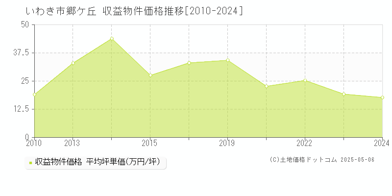 郷ケ丘(いわき市)の収益物件価格推移グラフ(坪単価)[2010-2024年]