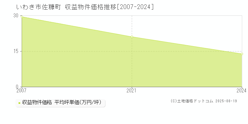 佐糠町(いわき市)の収益物件価格推移グラフ(坪単価)[2007-2024年]