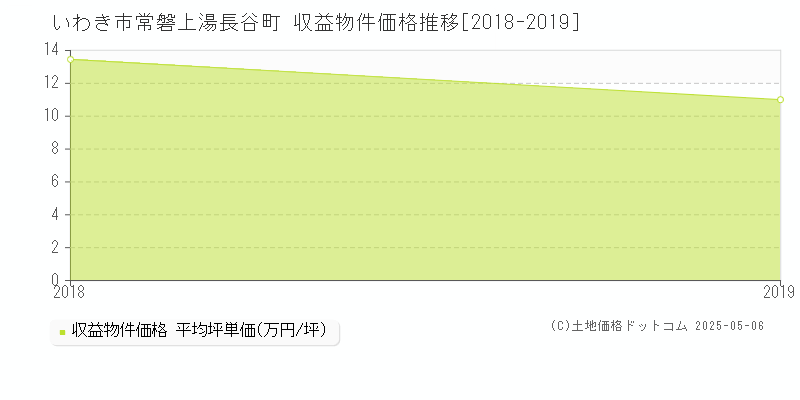 常磐上湯長谷町(いわき市)の収益物件価格推移グラフ(坪単価)[2018-2019年]