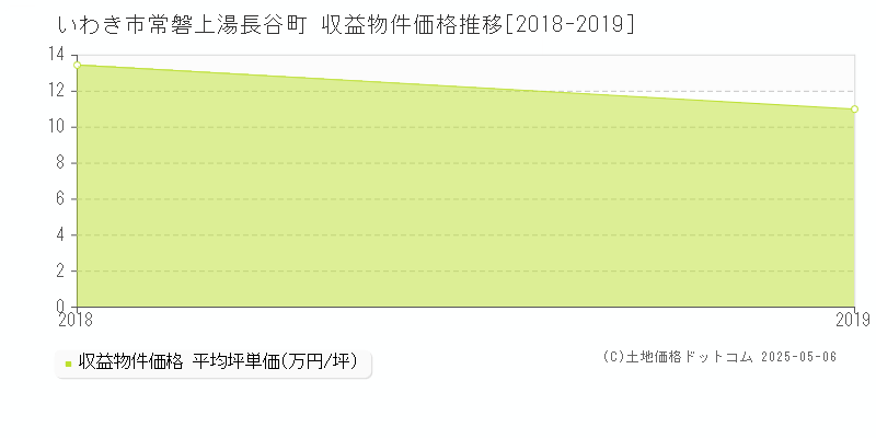 いわき市常磐上湯長谷町のアパート価格推移グラフ 