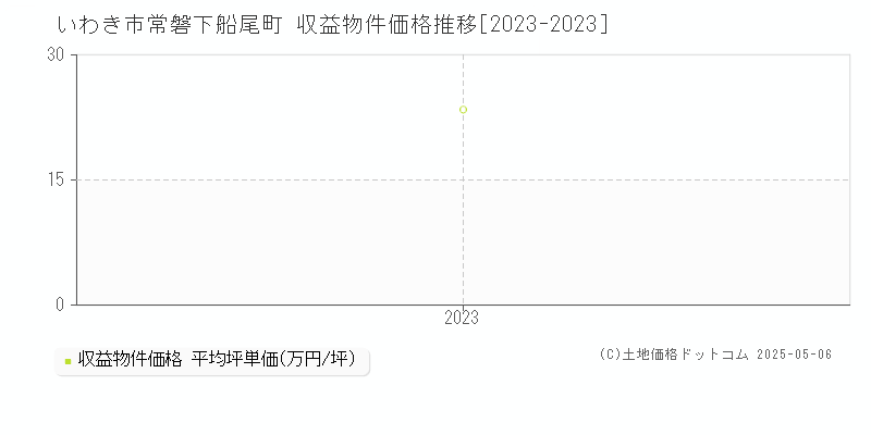 いわき市常磐下船尾町のアパート価格推移グラフ 