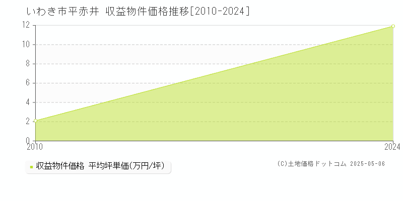 平赤井(いわき市)の収益物件価格推移グラフ(坪単価)[2010-2024年]