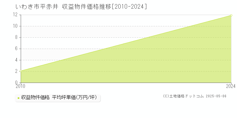 いわき市平赤井のアパート価格推移グラフ 