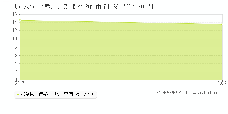 平赤井比良(いわき市)の収益物件価格推移グラフ(坪単価)[2017-2022年]