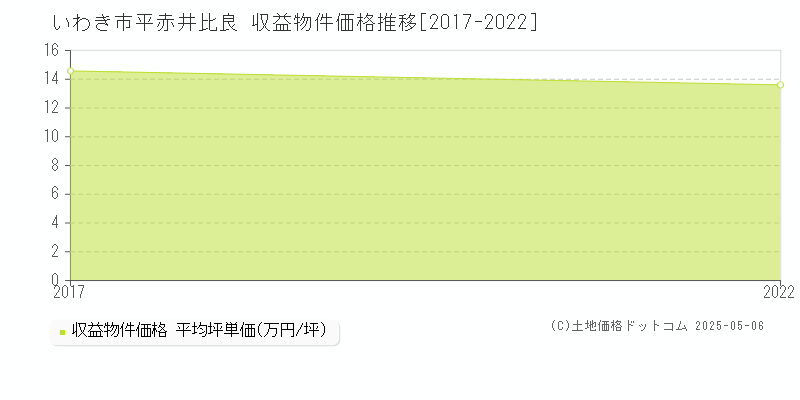 いわき市平赤井比良のアパート価格推移グラフ 