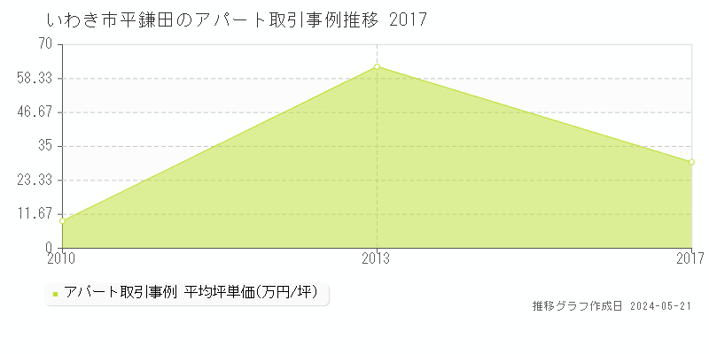 いわき市平鎌田のアパート価格推移グラフ 