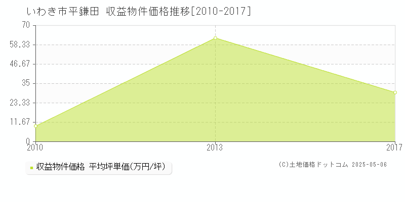 平鎌田(いわき市)の収益物件価格推移グラフ(坪単価)[2010-2017年]