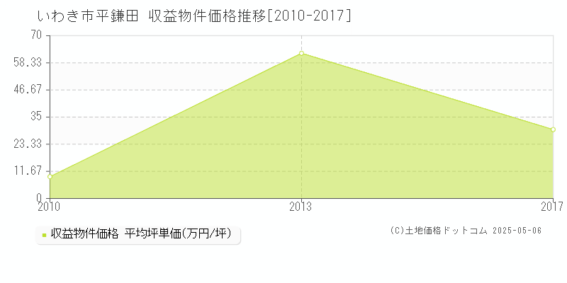 いわき市平鎌田のアパート価格推移グラフ 