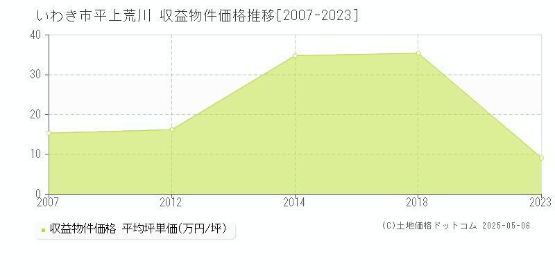 平上荒川(いわき市)の収益物件価格推移グラフ(坪単価)[2007-2023年]
