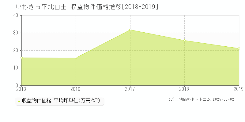 平北白土(いわき市)の収益物件価格推移グラフ(坪単価)[2013-2019年]