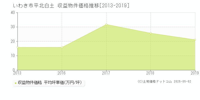 いわき市平北白土のアパート価格推移グラフ 