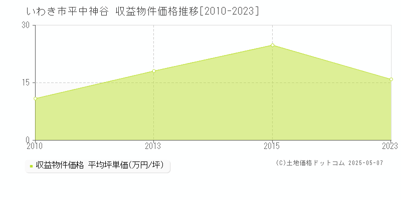 いわき市平中神谷のアパート取引事例推移グラフ 