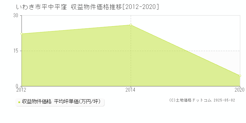 平中平窪(いわき市)の収益物件価格推移グラフ(坪単価)[2012-2020年]