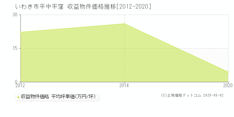 いわき市平中平窪のアパート価格推移グラフ 