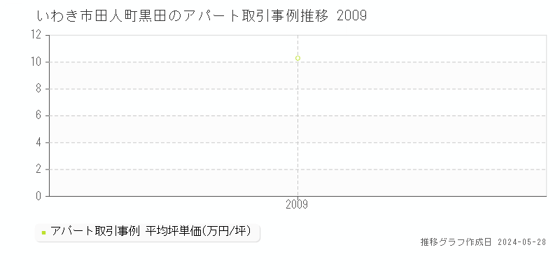 いわき市田人町黒田のアパート価格推移グラフ 
