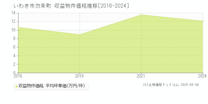 勿来町(いわき市)の収益物件価格推移グラフ(坪単価)[2016-2024年]