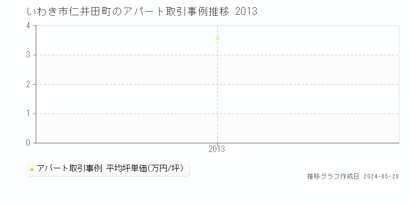 いわき市仁井田町のアパート価格推移グラフ 