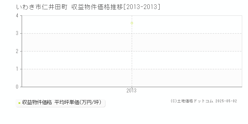 仁井田町(いわき市)の収益物件価格推移グラフ(坪単価)[2013-2013年]