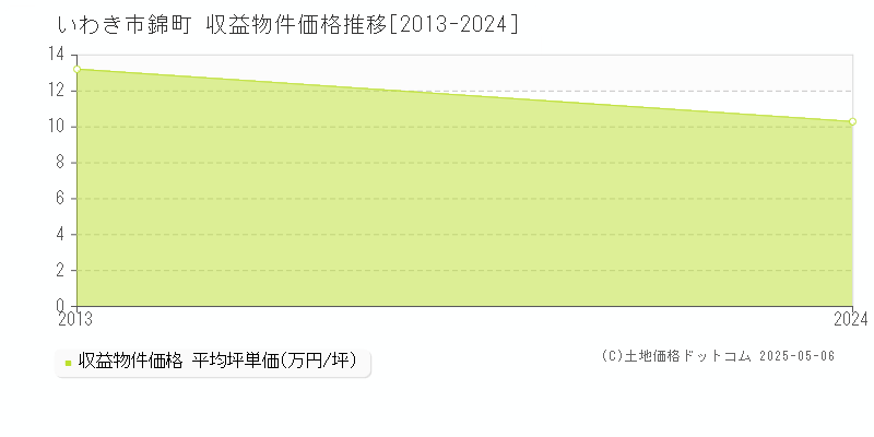 いわき市錦町のアパート価格推移グラフ 