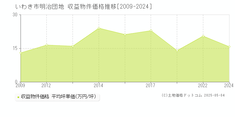 明治団地(いわき市)の収益物件価格推移グラフ(坪単価)[2009-2024年]