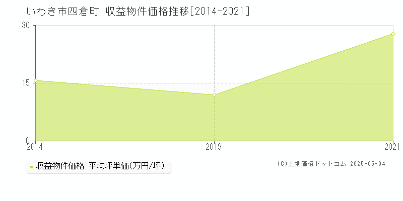 四倉町(いわき市)の収益物件価格推移グラフ(坪単価)[2014-2021年]