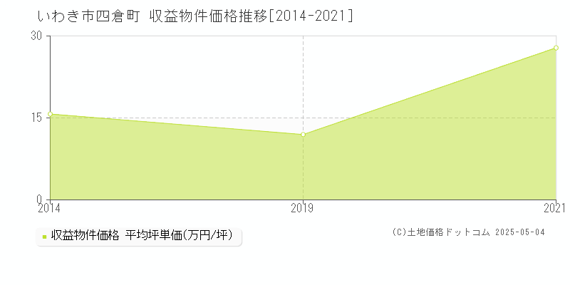 いわき市四倉町のアパート価格推移グラフ 